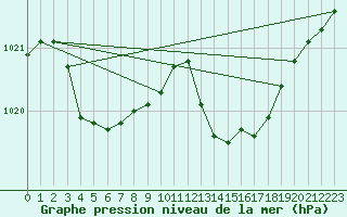 Courbe de la pression atmosphrique pour Biscarrosse (40)