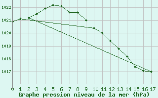 Courbe de la pression atmosphrique pour Neuchatel (Sw)