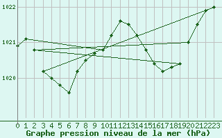 Courbe de la pression atmosphrique pour Ste (34)