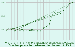 Courbe de la pression atmosphrique pour Pakri