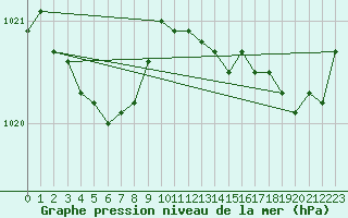 Courbe de la pression atmosphrique pour Cernay (86)