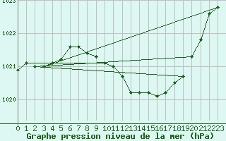 Courbe de la pression atmosphrique pour Goettingen