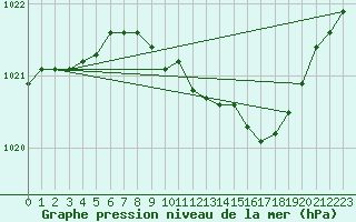 Courbe de la pression atmosphrique pour Roemoe