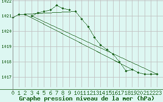 Courbe de la pression atmosphrique pour Dunkerque (59)