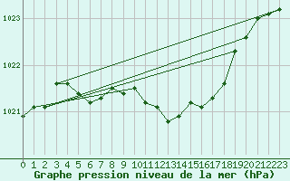 Courbe de la pression atmosphrique pour Aluksne