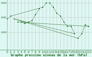 Courbe de la pression atmosphrique pour Hyres (83)