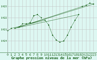 Courbe de la pression atmosphrique pour Ble - Binningen (Sw)