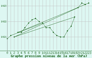 Courbe de la pression atmosphrique pour Grivita