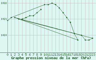 Courbe de la pression atmosphrique pour Le Havre - Octeville (76)