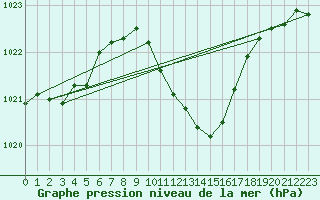 Courbe de la pression atmosphrique pour Ble - Binningen (Sw)