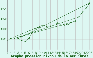 Courbe de la pression atmosphrique pour Dax (40)