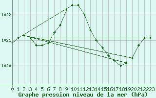 Courbe de la pression atmosphrique pour Villarzel (Sw)