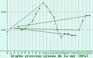 Courbe de la pression atmosphrique pour Lans-en-Vercors (38)