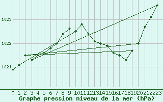 Courbe de la pression atmosphrique pour Vias (34)