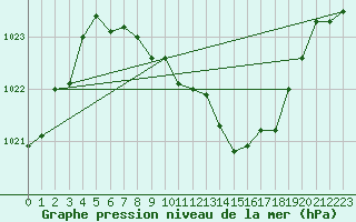 Courbe de la pression atmosphrique pour Wunsiedel Schonbrun