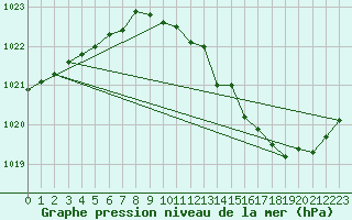 Courbe de la pression atmosphrique pour Cointe - Lige (Be)