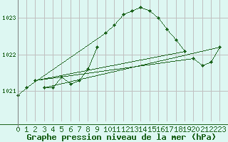 Courbe de la pression atmosphrique pour Ouessant (29)