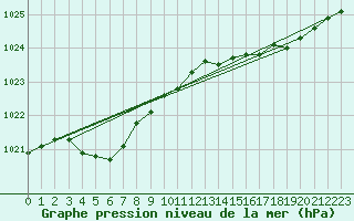 Courbe de la pression atmosphrique pour Variscourt (02)