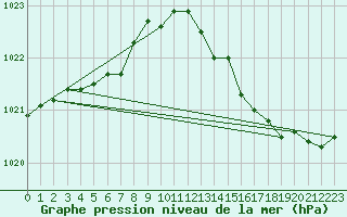 Courbe de la pression atmosphrique pour Jabbeke (Be)