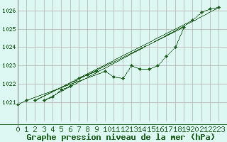 Courbe de la pression atmosphrique pour Harburg