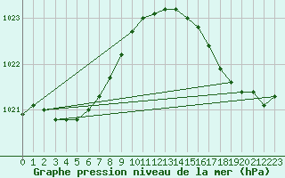 Courbe de la pression atmosphrique pour Pointe de Chassiron (17)