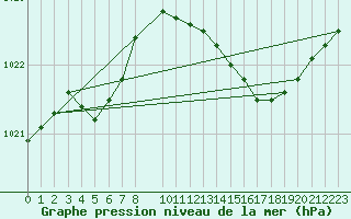 Courbe de la pression atmosphrique pour Recoules de Fumas (48)