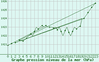 Courbe de la pression atmosphrique pour Hawarden