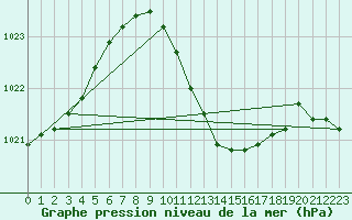 Courbe de la pression atmosphrique pour Neu Ulrichstein