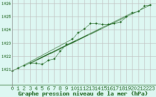 Courbe de la pression atmosphrique pour Trgueux (22)