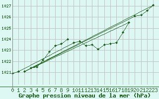Courbe de la pression atmosphrique pour Wolfsegg