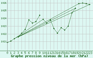 Courbe de la pression atmosphrique pour Wiener Neustadt