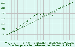 Courbe de la pression atmosphrique pour Sint Katelijne-waver (Be)