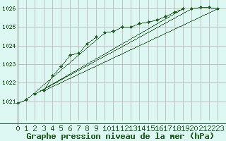 Courbe de la pression atmosphrique pour Ylistaro Pelma