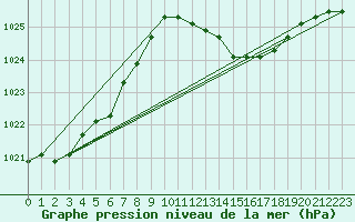 Courbe de la pression atmosphrique pour la bouée 62001