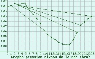 Courbe de la pression atmosphrique pour Mayrhofen