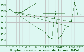 Courbe de la pression atmosphrique pour Caravaca Fuentes del Marqus