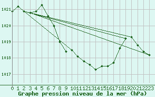 Courbe de la pression atmosphrique pour Krumbach