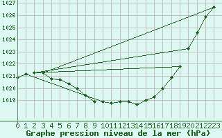 Courbe de la pression atmosphrique pour Kevo