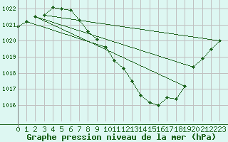 Courbe de la pression atmosphrique pour Gsgen