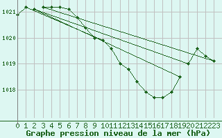 Courbe de la pression atmosphrique pour Stoetten