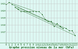 Courbe de la pression atmosphrique pour Liefrange (Lu)