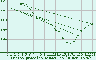 Courbe de la pression atmosphrique pour Roth