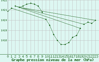 Courbe de la pression atmosphrique pour Gsgen