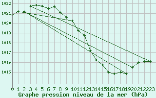 Courbe de la pression atmosphrique pour Boulaide (Lux)