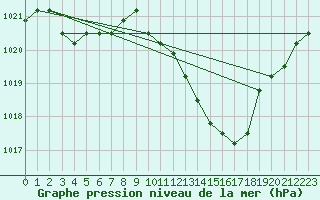 Courbe de la pression atmosphrique pour Agde (34)