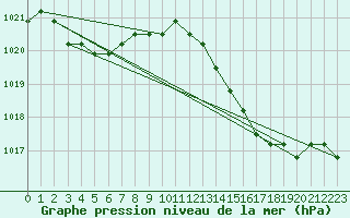 Courbe de la pression atmosphrique pour Agde (34)