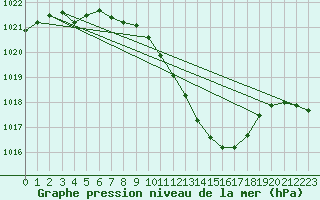 Courbe de la pression atmosphrique pour Straubing