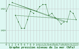 Courbe de la pression atmosphrique pour Engins (38)