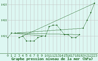 Courbe de la pression atmosphrique pour Figari (2A)