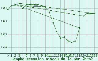 Courbe de la pression atmosphrique pour Bouveret
